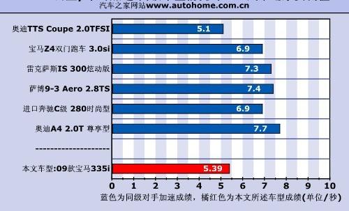 宝马(进口) 宝马3系(进口) 2009款 335i
