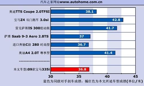 宝马(进口) 宝马3系(进口) 2009款 335i