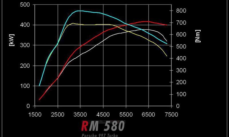 保时捷 保时捷911 2010款 Turbo 3.8T