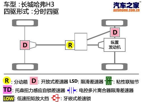 长城汽车 哈弗H3 2010款 领先版 2.5TCI四驱超豪华型