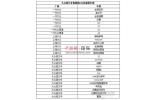 大众车型普遍搭载DSG 帕萨特等均面临召回