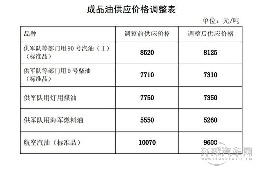 国内油价新机制下首调 汽油每升降0.29元