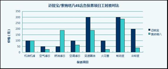 迈锐宝/索纳塔八4S店工时费对比