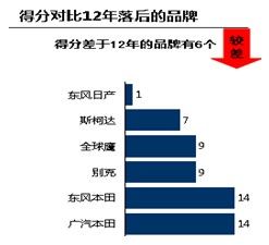 车型评选排名是否影响购车行为