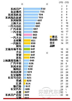 车型评选排名是否影响购车行为