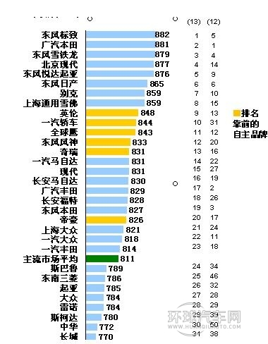 车型评选排名是否影响购车行为