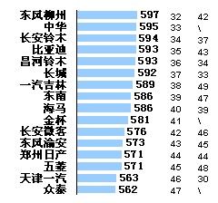 车型评选排名是否影响购车行为