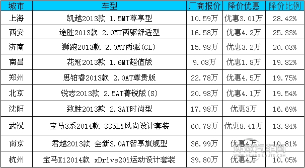 汽车降价排行榜