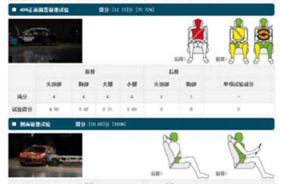 究竟谁Z安全？C-NCAP五星自主SUV碰撞分数盘点