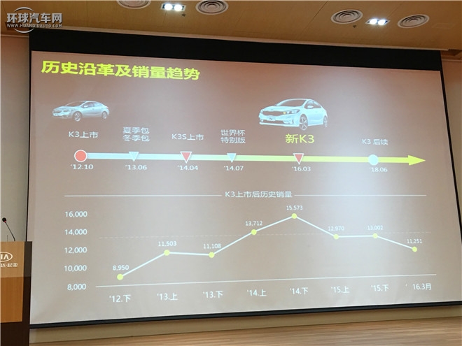 起亚K3 2016款 1.6L 自动Premium