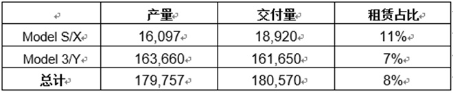 特斯拉2020年第四季度及全年汽车生产和交付