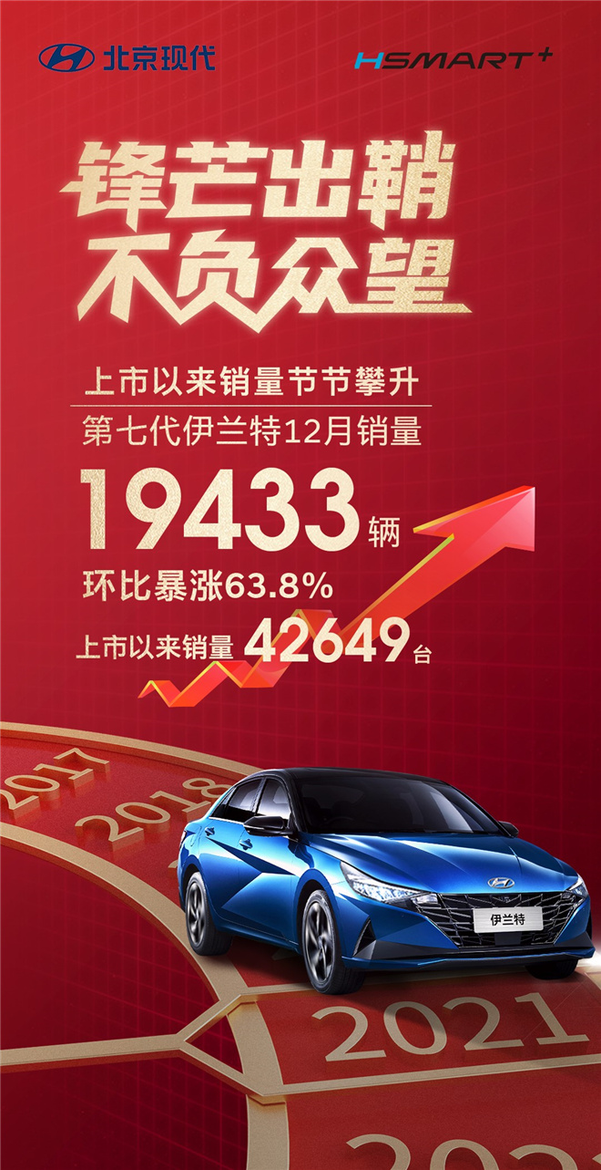 12月热销近2万辆，第七代伊兰特环比大增63.8% 12月劲销2万辆 第七代伊兰特强力助攻北京现代突围向上