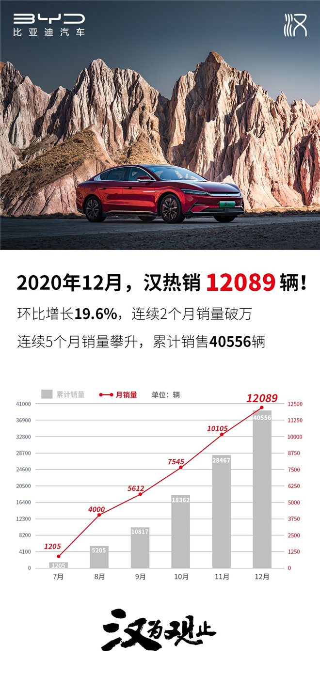 2020年12月比亚迪汉热销12089辆，连续2个月销量破万