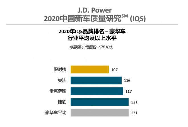 保时捷坚守品质、彰显魅力，在J.D. Power 多项年度研究中荣登榜首