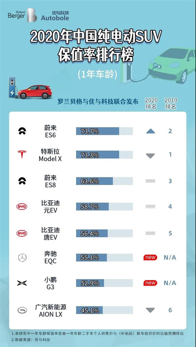 罗兰贝格《2020年中国新能源汽车保值率排行榜》，蔚来ES6排名第一