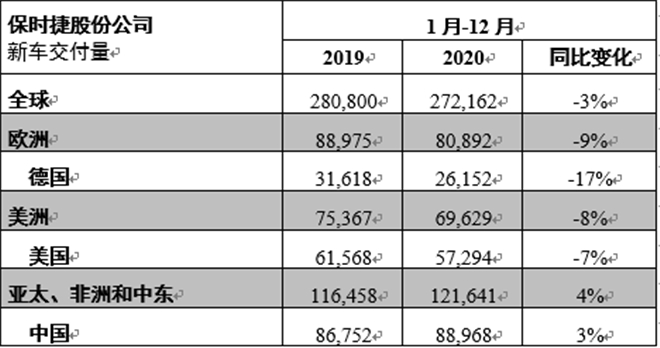 保时捷 2020 年在华销量再创佳绩 中国六度蝉联全球最大单一销售市场