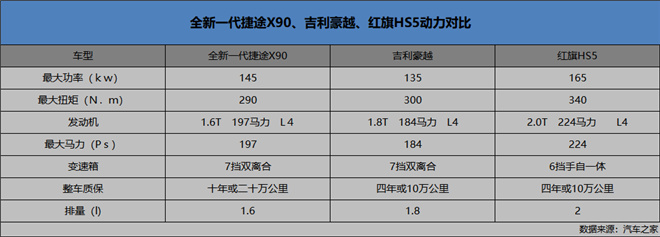 中国品牌中大型SUV前三甲，单论动力操控你更推荐谁？