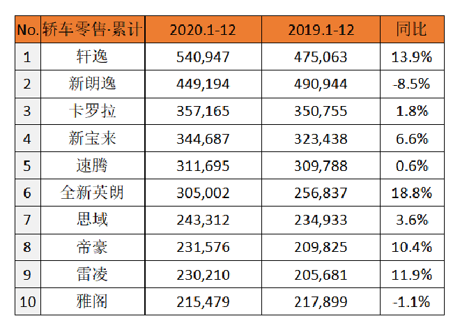 还愁年底买什么车？2020年轿车销量TOP10中，这几款最香！