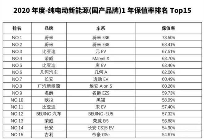 购车“专业指南”来了！选保值率高的新能源车更省心！