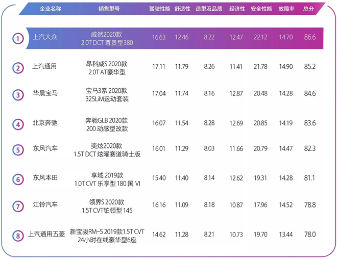 CCRT成绩公布 上汽大众威然86.6分拔得头筹