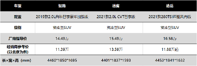 同等价位，SUV这么选！这款配置优、空间大、性价比还高