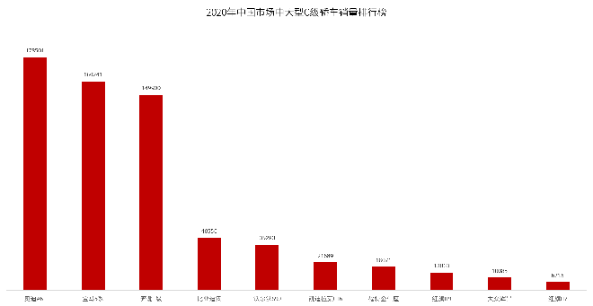 BBA慌了？比亚迪汉跻身25万元级中高端轿车万辆俱乐部