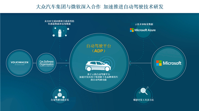 大众汽车集团与微软深入合作 加速推进自动驾驶技术研发