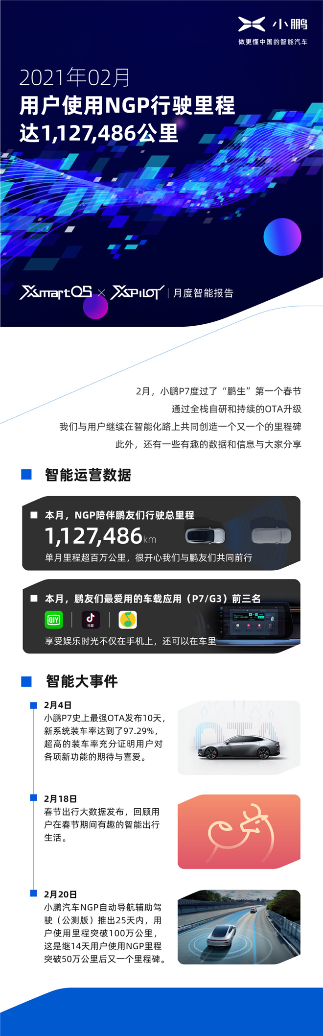 小鹏汽车2月用户使用NGP行驶里程达1,127,486公里