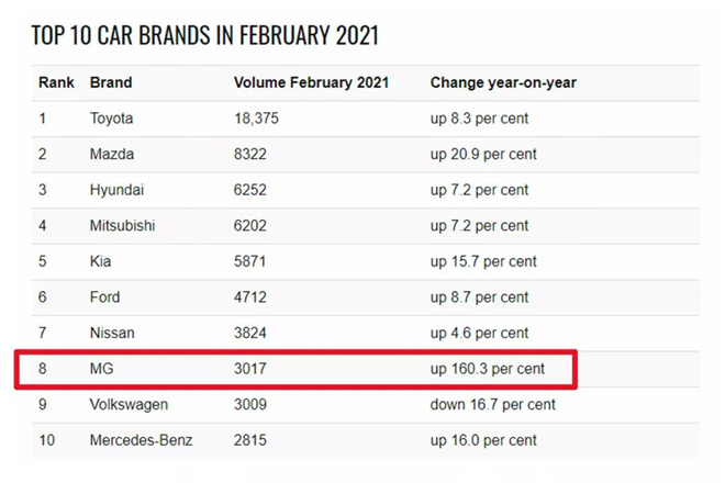 MG在澳大利亚2月热销3017辆，跨入TOP10榜单