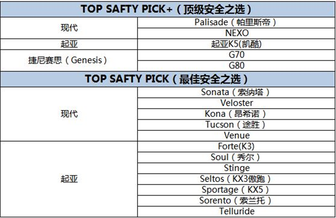 引领安全出行新时代 起亚K5（凯酷）获IIHS“顶级安全之选”