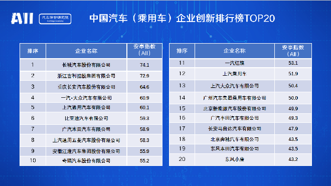 长城汽车登顶中国车企创新榜首 成为中国车企机制创新典范