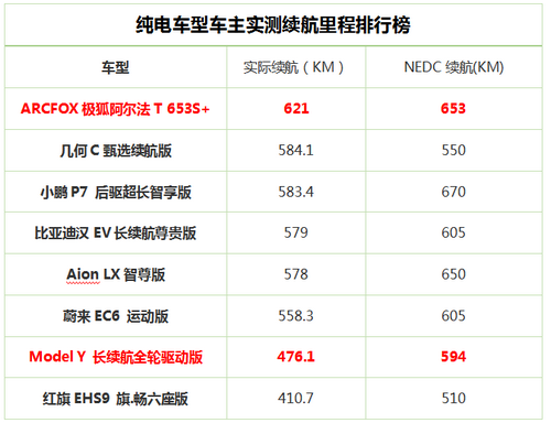 实际续航里程绝杀Model Y 这款智能豪华纯电SUV够硬核！