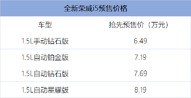 新一代高能互联网中级车全新荣威i5正式预售