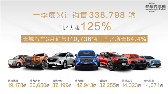 同比大涨125%！长城汽车2021年一季度销售338,798辆