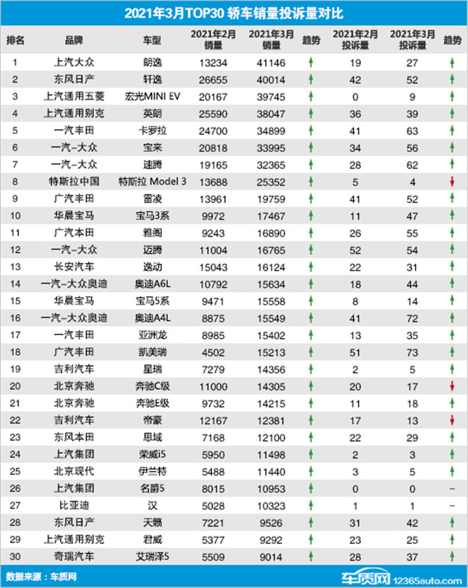 2021年3月TOP30轿车销量投诉量对应点评