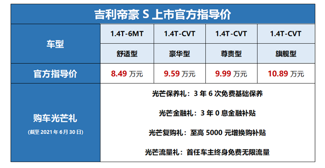 官方指导价8.49万-10.89万元，吉利帝豪S正式上市