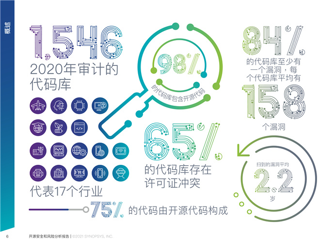 新思科技发布《2021年开源安全和风险分析》报告