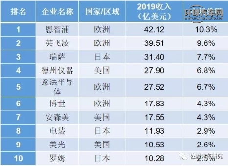 从杰发科技AC8015看国产汽车芯片突围