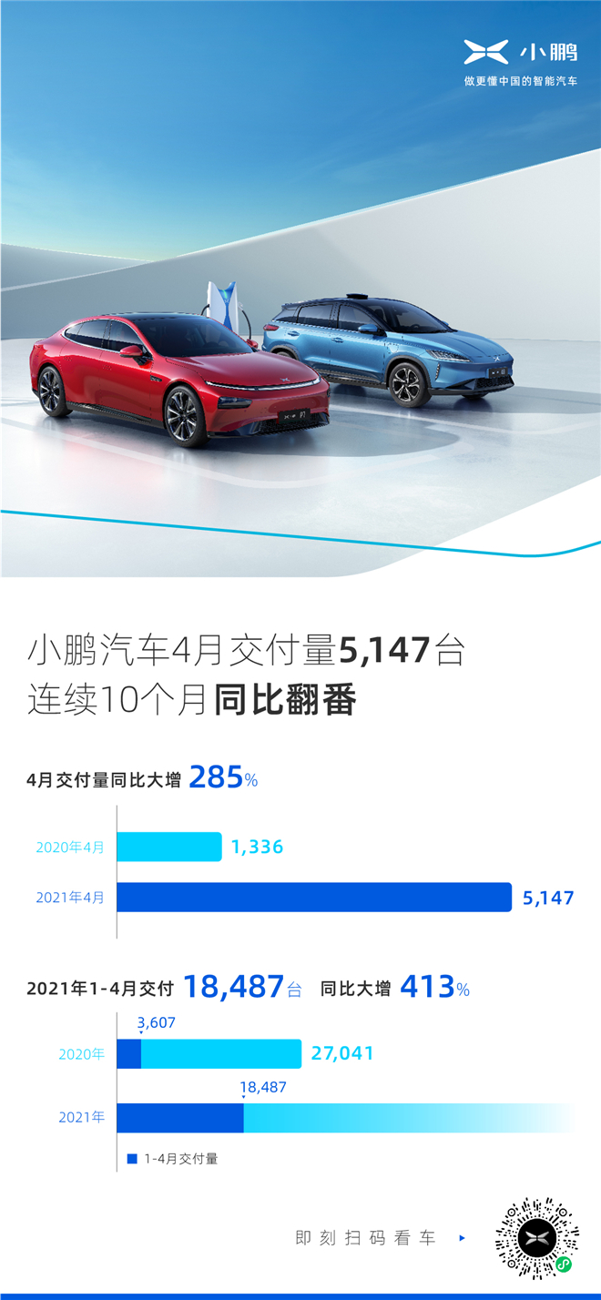 小鹏汽车4月交付量5,147台，同比大增285%