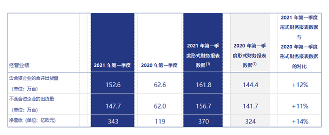 Stellantis集团2021年第一季度业绩强劲，所有经营区域均实现增长