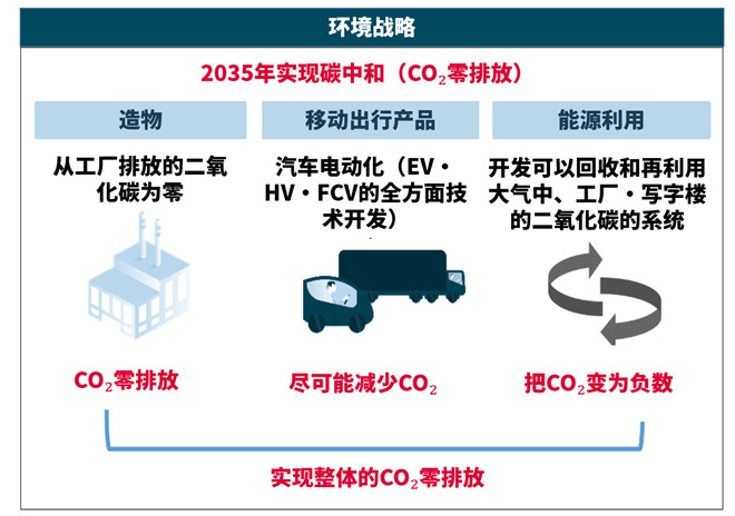 电装在安城制作所电动开发中心进行CO₂循环设施的验证测试