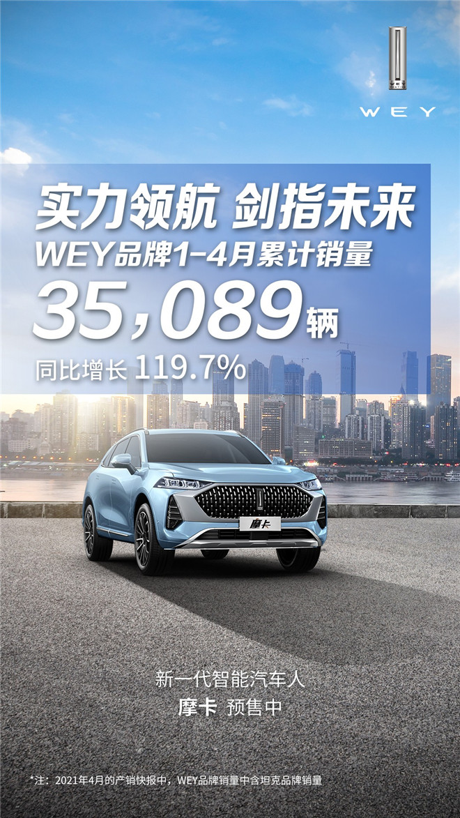 WEY品牌1-4月同比大涨119.7% 新品类新技术剑指未来