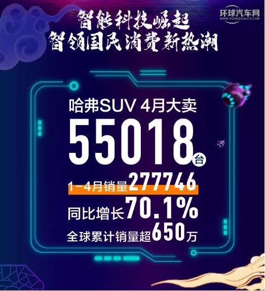 中国哈弗4月销量达5.5万辆 累计销量劲增70% 再度问鼎SUV销冠