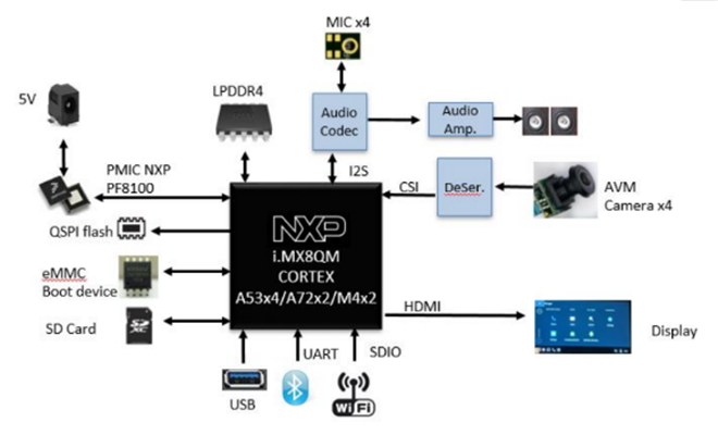 大联大品佳集团推出基于NXP i.MX8QM的AI影像辨识与车辆识别方案