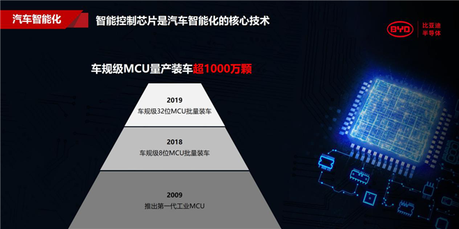 超1000万颗！比亚迪半导体车规级MCU再显强劲实力