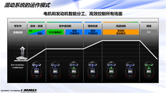 东风Honda电动化转型|享域锐·混动值得入手吗？