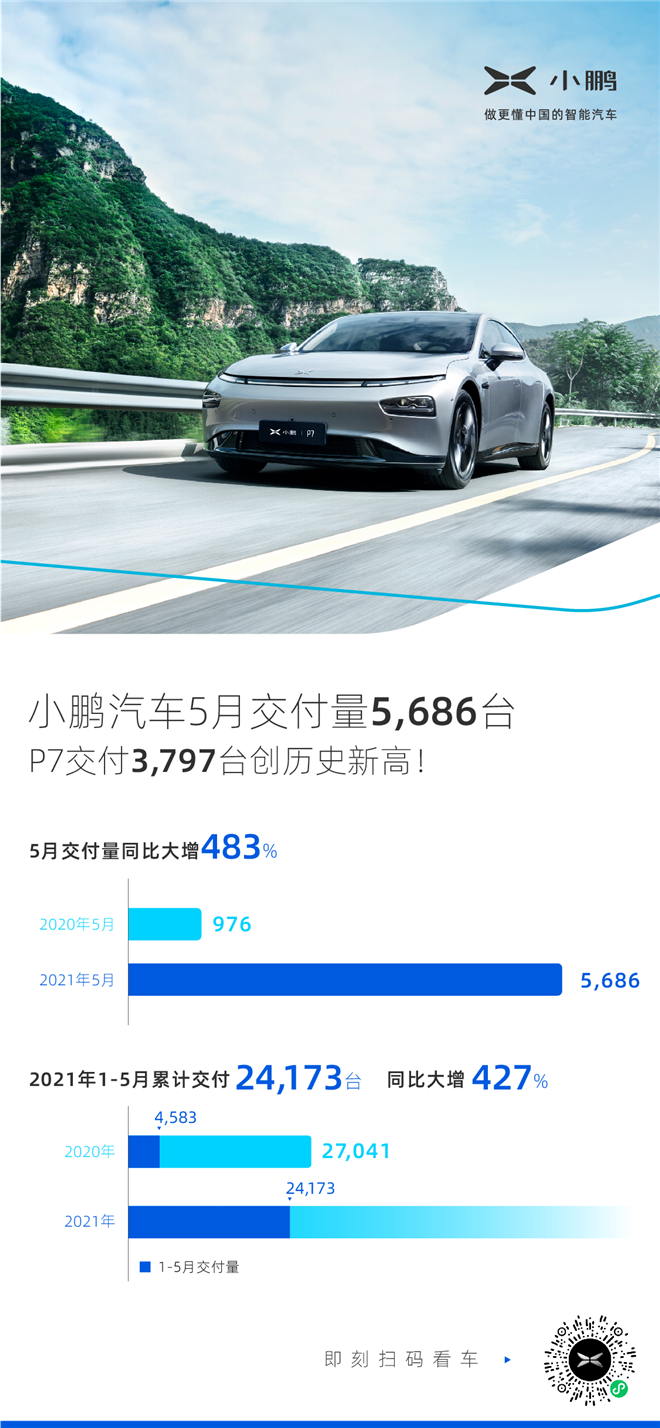 同比大增483%，小鹏汽车5月交付量5,686台