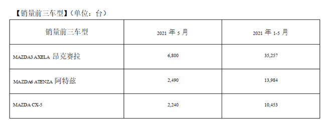 马自达2021年5月中国市场销量约1.5万台