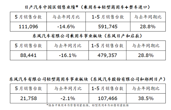 日产汽车中国区发布2021年5月销售业绩