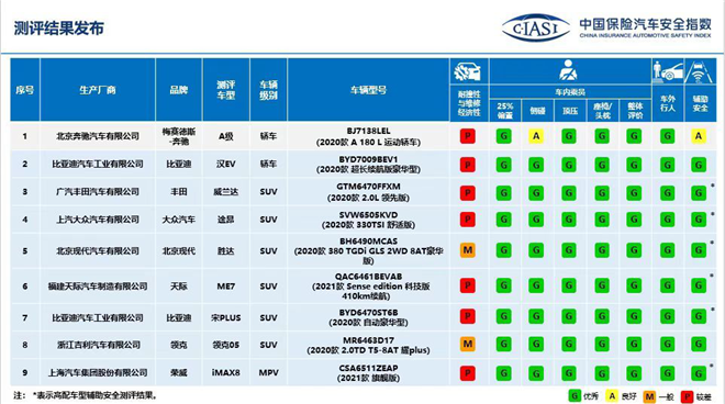 C-IASI成绩发榜 第四代胜达加冕“安全学霸”